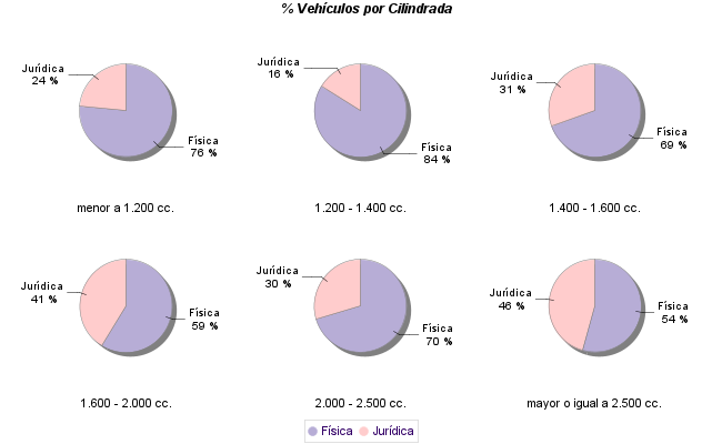    % Vehículos por Cilindrada