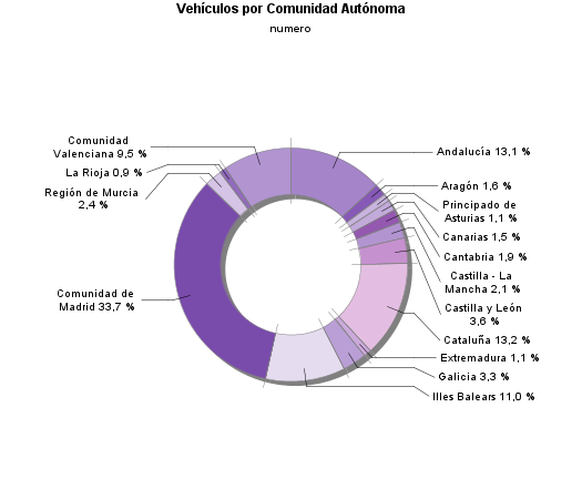 Vehículos por Comunidad Autónoma