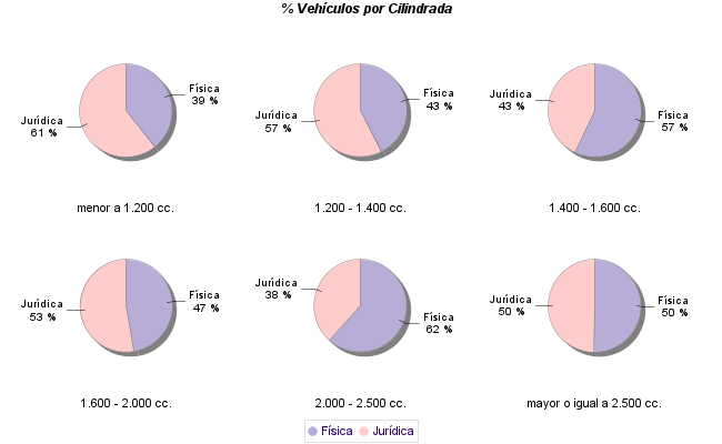    % Vehículos por Cilindrada