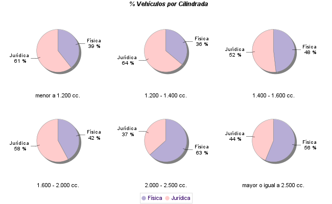    % Vehículos por Cilindrada