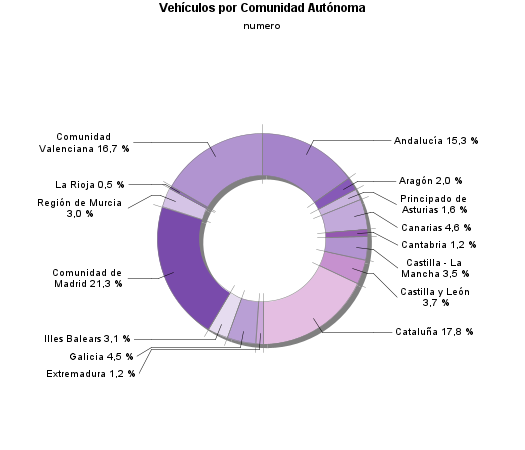 Vehículos por Comunidad Autónoma