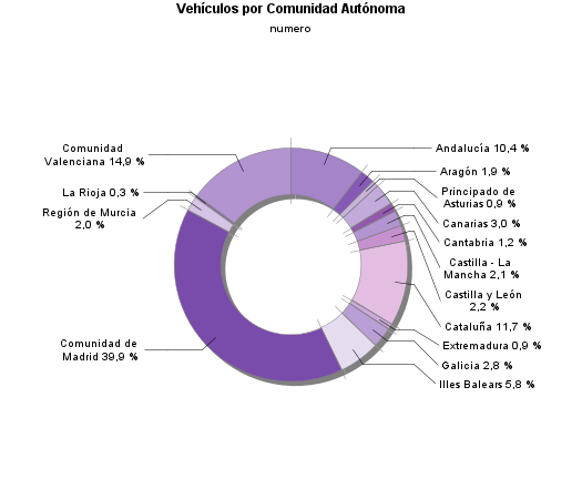 Vehículos por Comunidad Autónoma