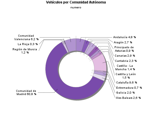 Vehículos por Comunidad Autónoma
