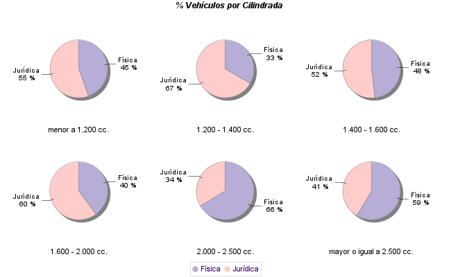    % Vehículos por Cilindrada
