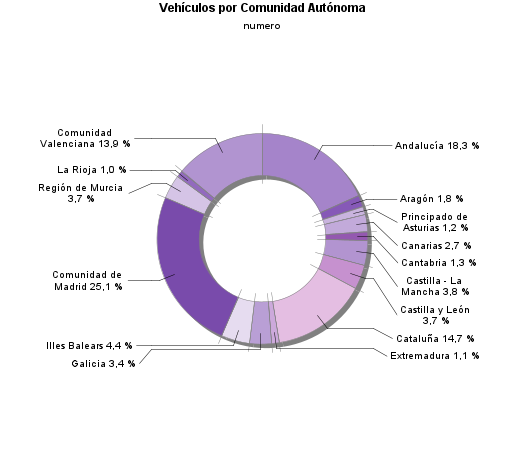 Vehículos por Comunidad Autónoma