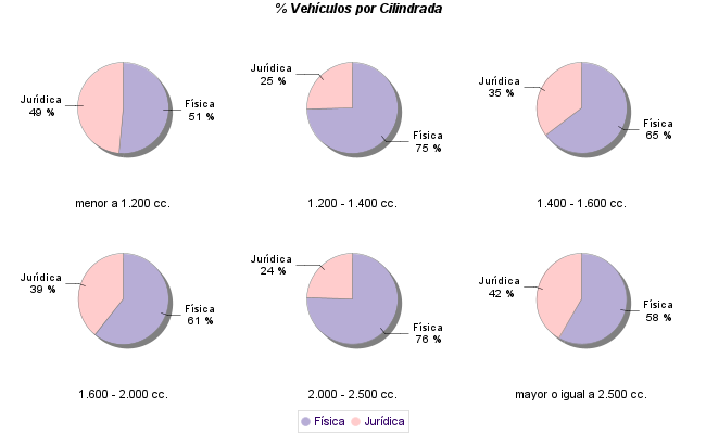    % Vehículos por Cilindrada