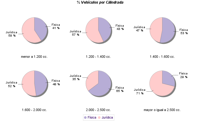    % Vehículos por Cilindrada