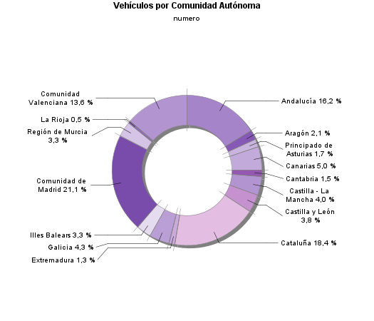 Vehículos por Comunidad Autónoma