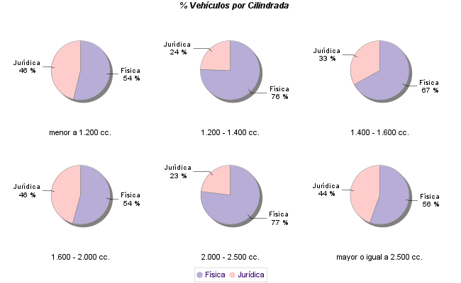    % Vehículos por Cilindrada