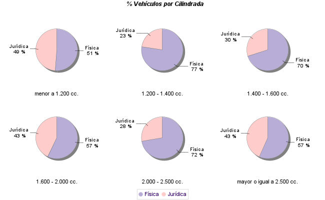    % Vehículos por Cilindrada