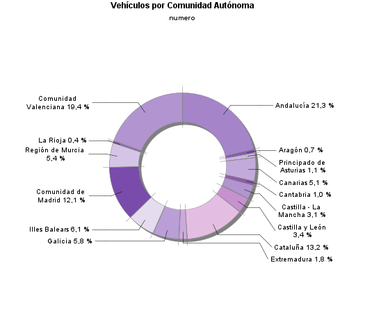 Vehículos por Comunidad Autónoma