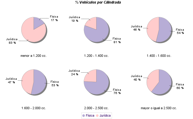    % Vehículos por Cilindrada