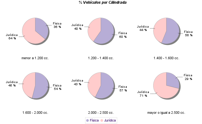    % Vehículos por Cilindrada