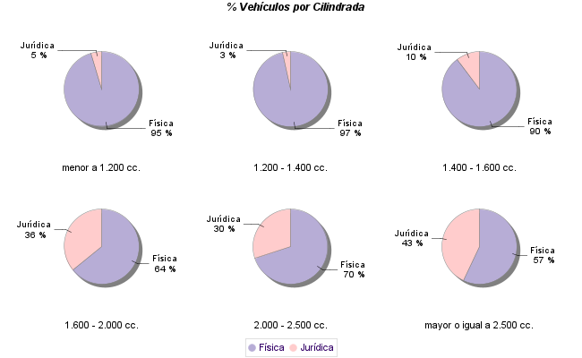    % Vehículos por Cilindrada