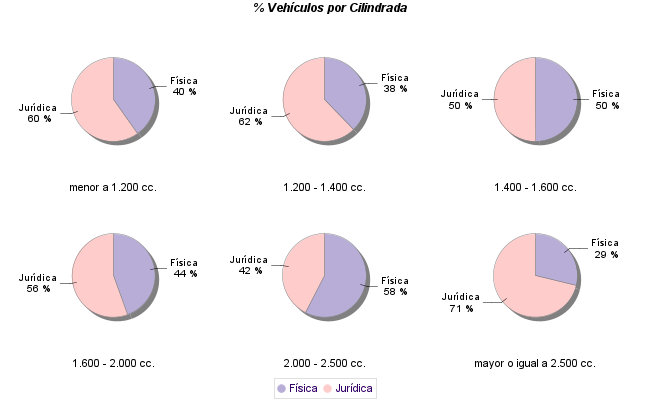    % Vehículos por Cilindrada