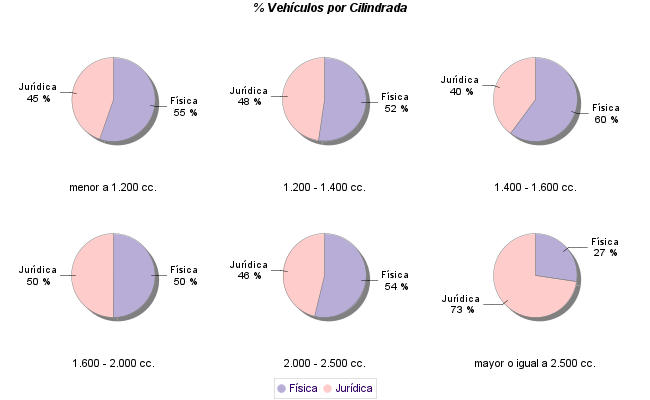    % Vehículos por Cilindrada