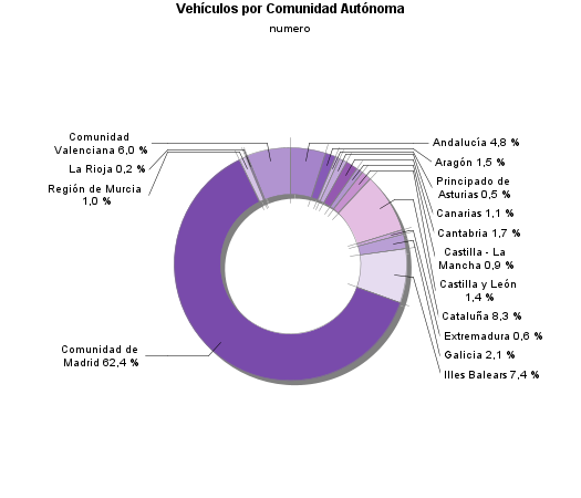Vehículos por Comunidad Autónoma