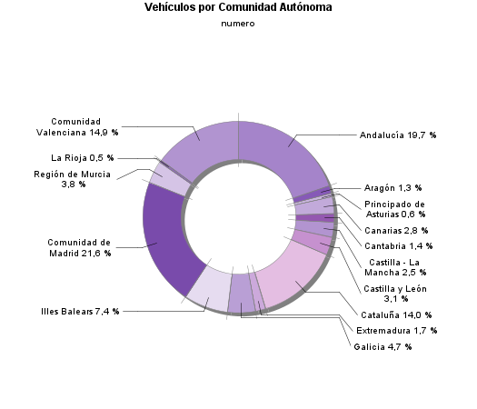 Vehículos por Comunidad Autónoma