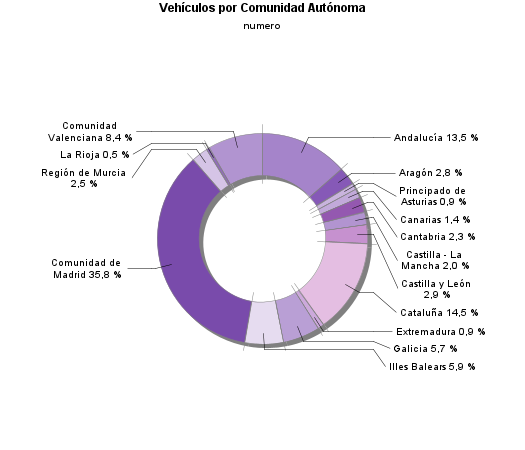 Vehículos por Comunidad Autónoma