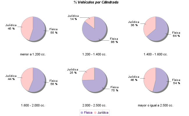    % Vehículos por Cilindrada