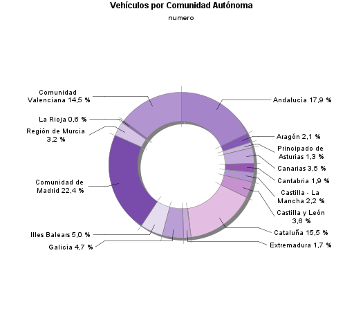 Vehículos por Comunidad Autónoma