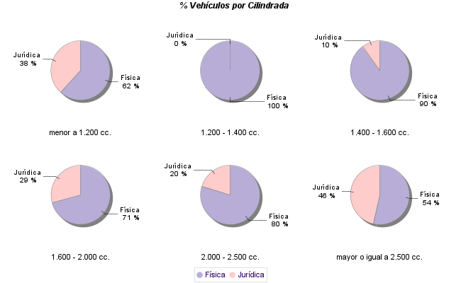    % Vehículos por Cilindrada