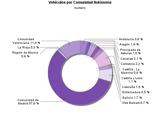 Vehículos por Comunidad Autónoma