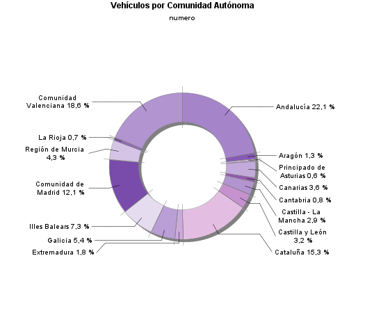 Vehículos por Comunidad Autónoma