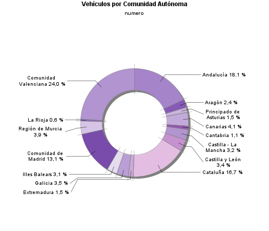 Vehículos por Comunidad Autónoma