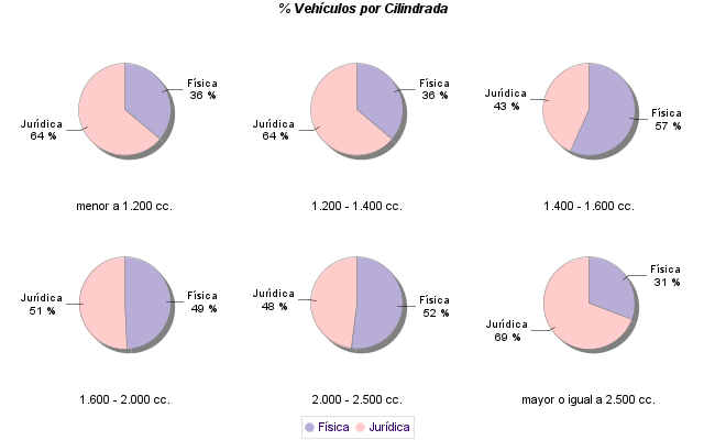   % Vehículos por Cilindrada