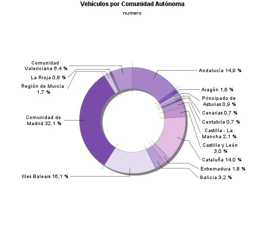 Vehículos por Comunidad Autónoma