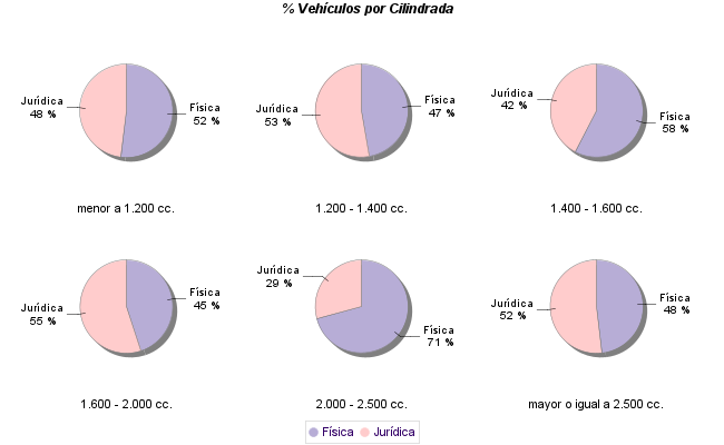    % Vehículos por Cilindrada