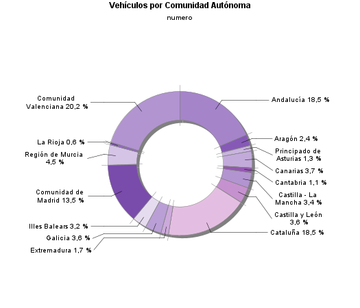 Vehículos por Comunidad Autónoma