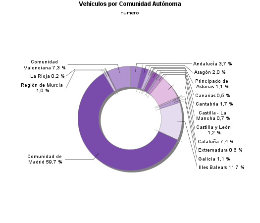 Vehículos por Comunidad Autónoma