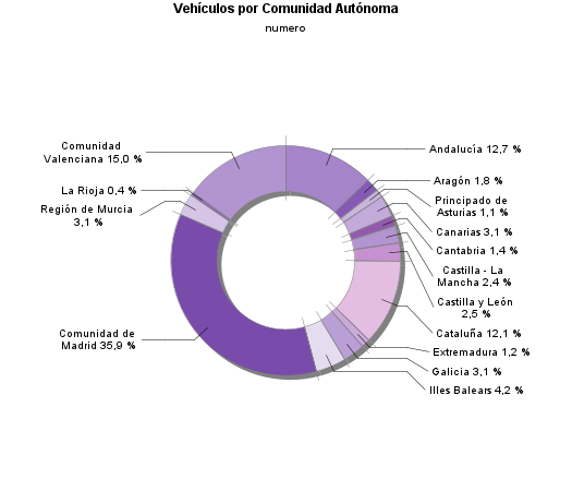 Vehículos por Comunidad Autónoma