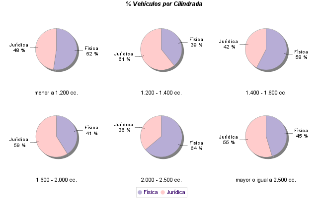   % Vehículos por Cilindrada
