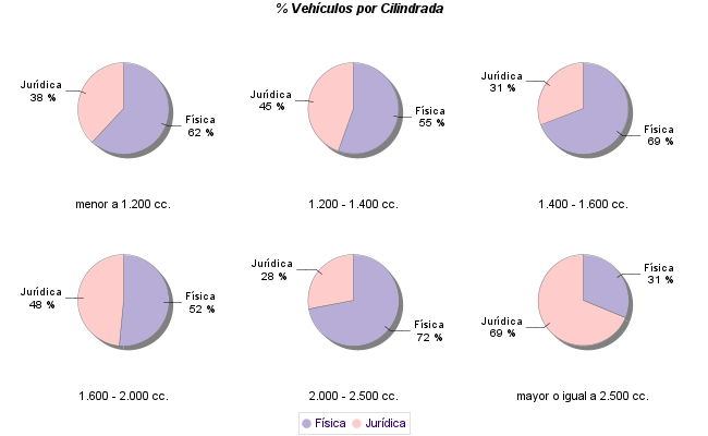    % Vehículos por Cilindrada