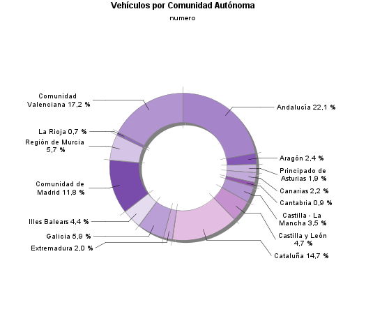 Vehículos por Comunidad Autónoma