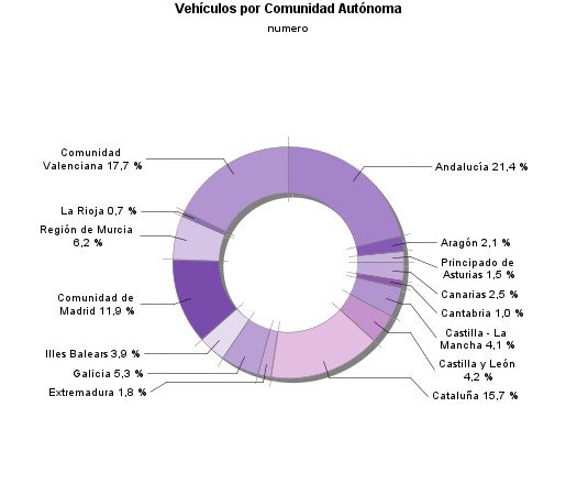 Vehículos por Comunidad Autónoma