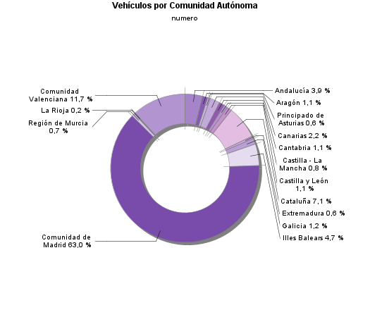 Vehículos por Comunidad Autónoma
