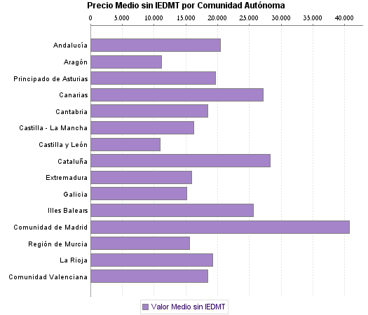   Precio Medio sin IEDMT por Comunidad Autónoma
