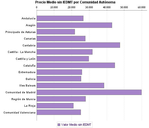   Precio Medio sin IEDMT por Comunidad Autónoma