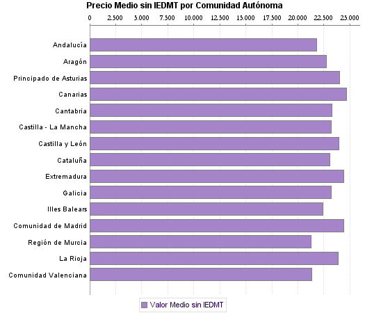   Precio Medio sin IEDMT por Comunidad Autónoma