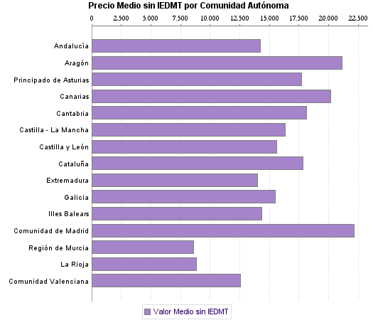   Precio Medio sin IEDMT por Comunidad Autónoma