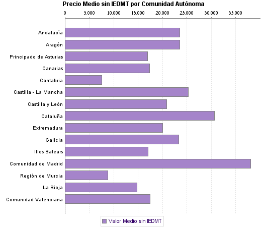   Precio Medio sin IEDMT por Comunidad Autónoma