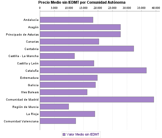   Precio Medio sin IEDMT por Comunidad Autónoma
