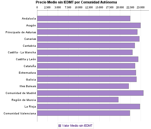   Precio Medio sin IEDMT por Comunidad Autónoma