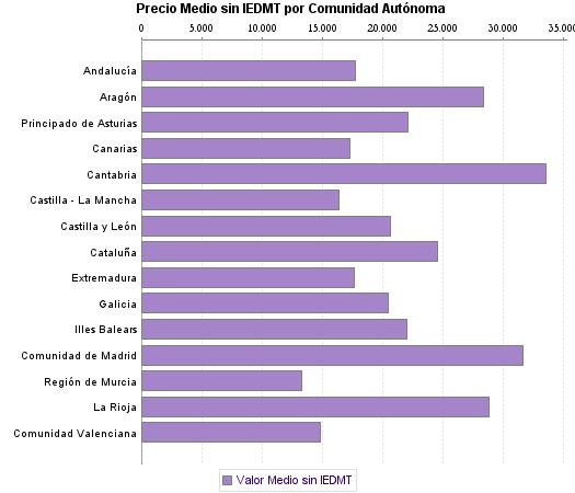   Precio Medio sin IEDMT por Comunidad Autónoma