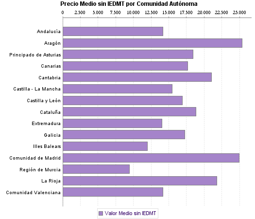   Precio Medio sin IEDMT por Comunidad Autónoma