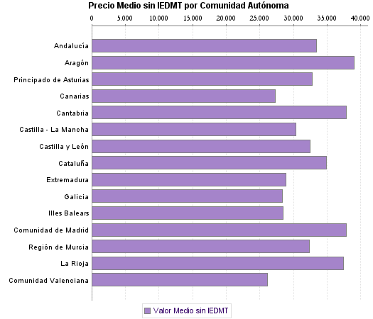   Precio Medio sin IEDMT por Comunidad Autónoma